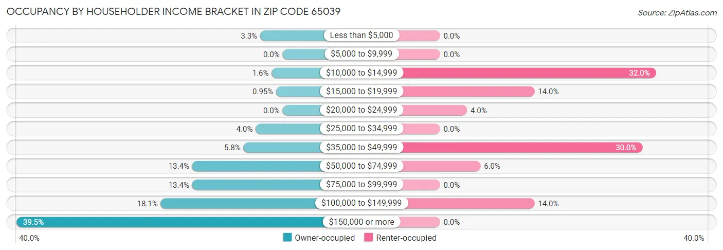 Occupancy by Householder Income Bracket in Zip Code 65039