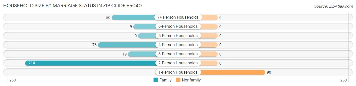 Household Size by Marriage Status in Zip Code 65040