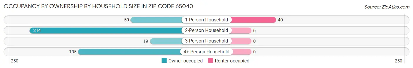Occupancy by Ownership by Household Size in Zip Code 65040