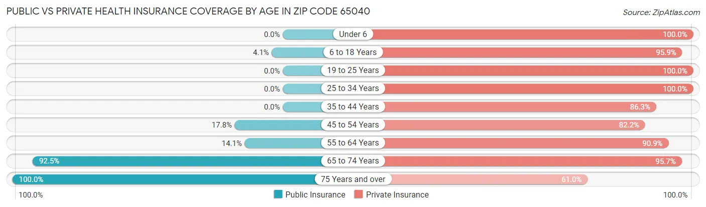 Public vs Private Health Insurance Coverage by Age in Zip Code 65040