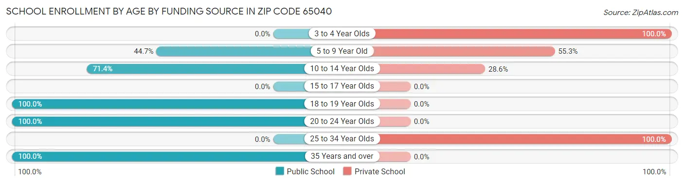 School Enrollment by Age by Funding Source in Zip Code 65040