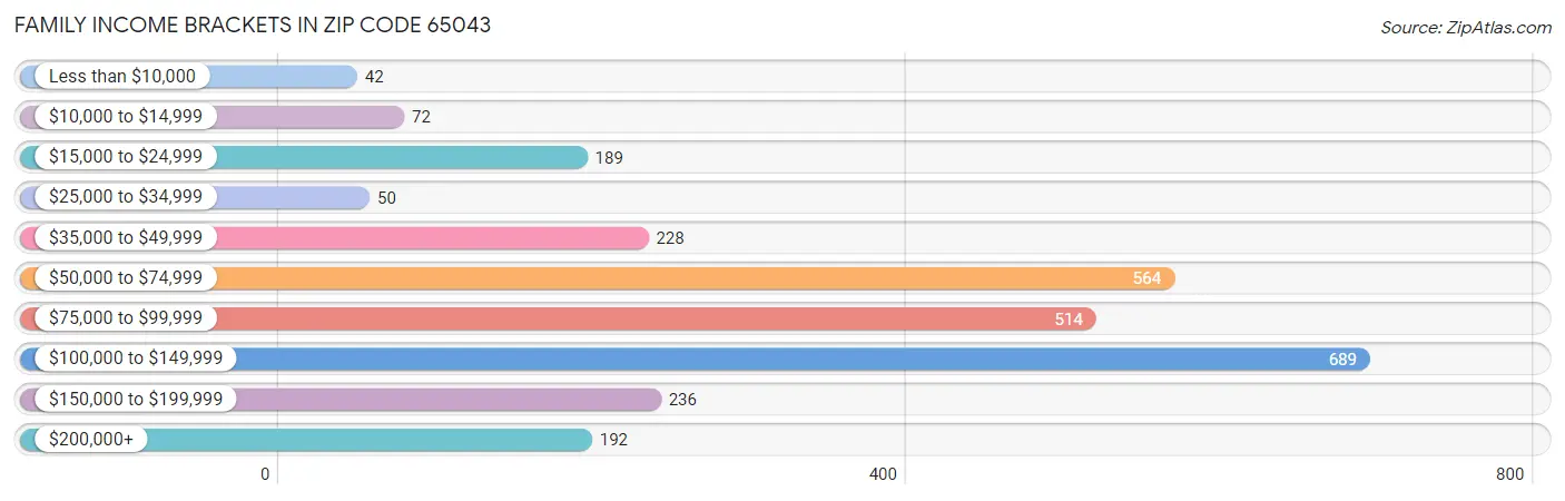 Family Income Brackets in Zip Code 65043