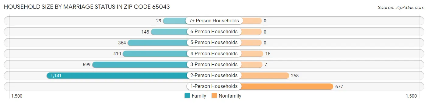 Household Size by Marriage Status in Zip Code 65043