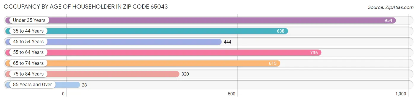 Occupancy by Age of Householder in Zip Code 65043