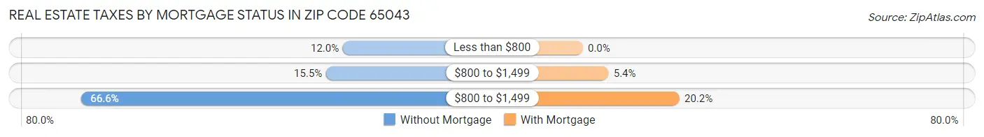 Real Estate Taxes by Mortgage Status in Zip Code 65043