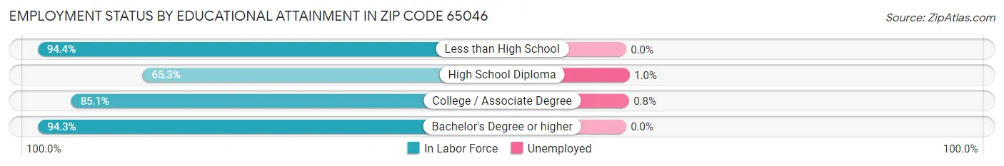 Employment Status by Educational Attainment in Zip Code 65046
