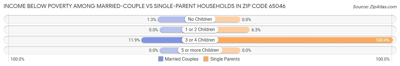 Income Below Poverty Among Married-Couple vs Single-Parent Households in Zip Code 65046