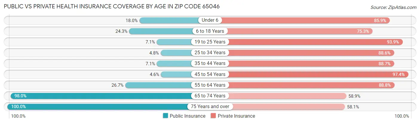 Public vs Private Health Insurance Coverage by Age in Zip Code 65046