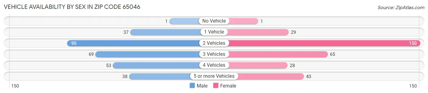 Vehicle Availability by Sex in Zip Code 65046