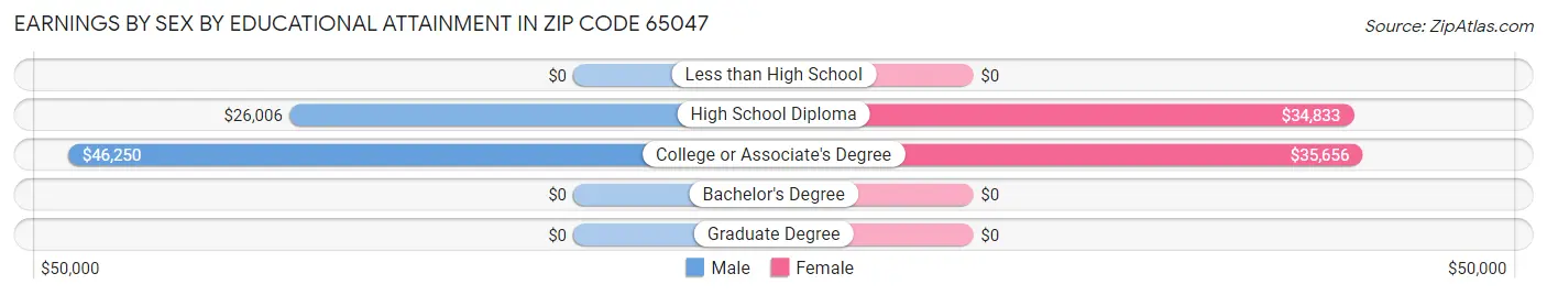 Earnings by Sex by Educational Attainment in Zip Code 65047