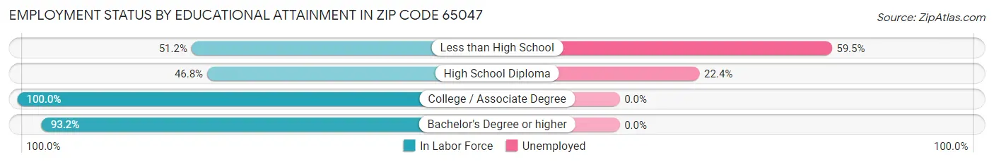 Employment Status by Educational Attainment in Zip Code 65047