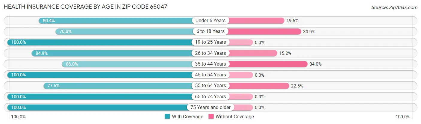 Health Insurance Coverage by Age in Zip Code 65047