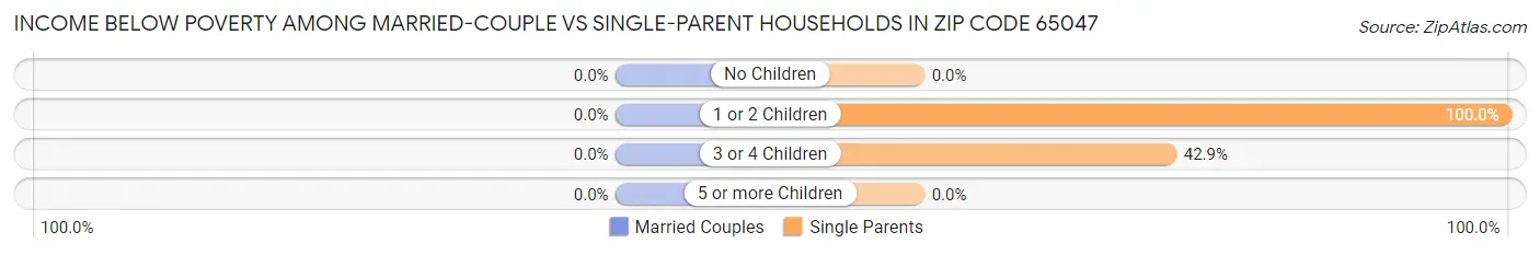 Income Below Poverty Among Married-Couple vs Single-Parent Households in Zip Code 65047