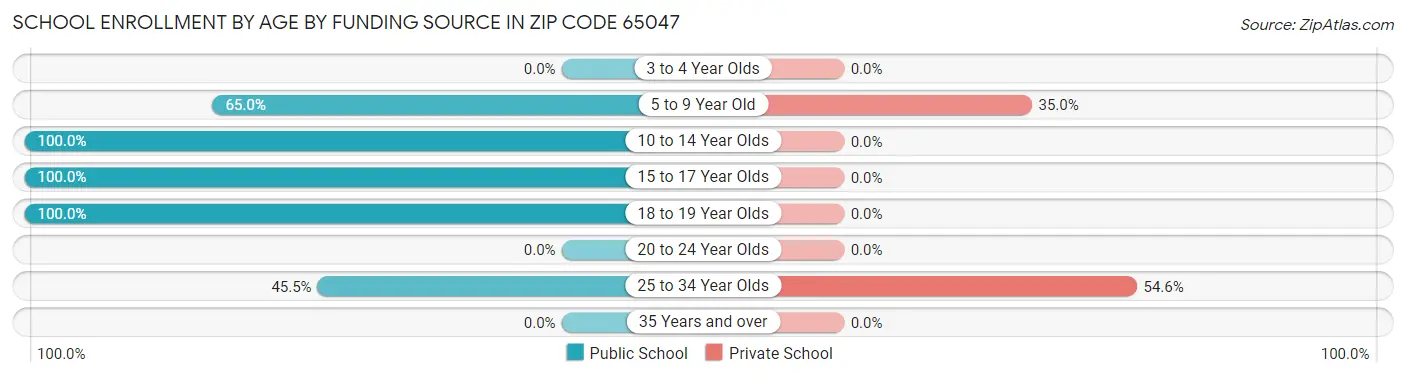 School Enrollment by Age by Funding Source in Zip Code 65047
