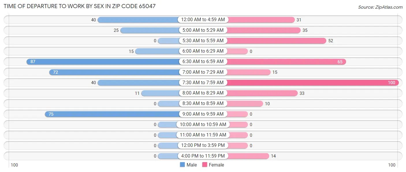 Time of Departure to Work by Sex in Zip Code 65047