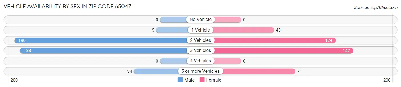 Vehicle Availability by Sex in Zip Code 65047