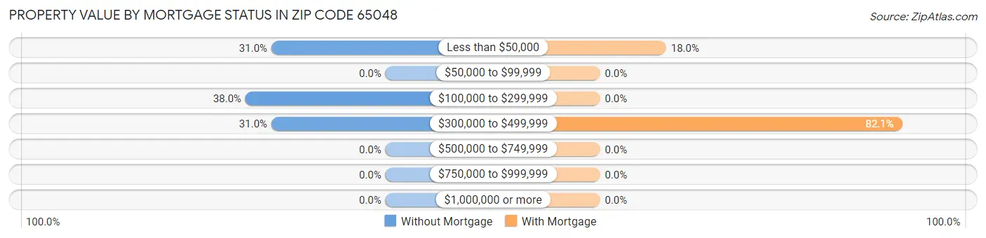 Property Value by Mortgage Status in Zip Code 65048