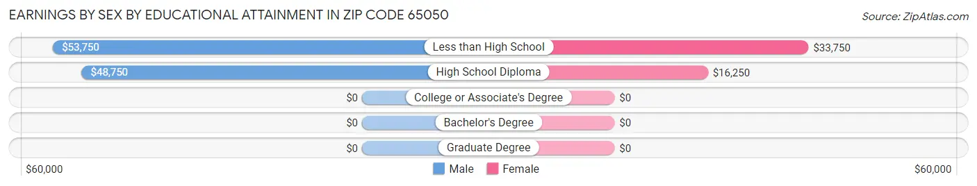Earnings by Sex by Educational Attainment in Zip Code 65050