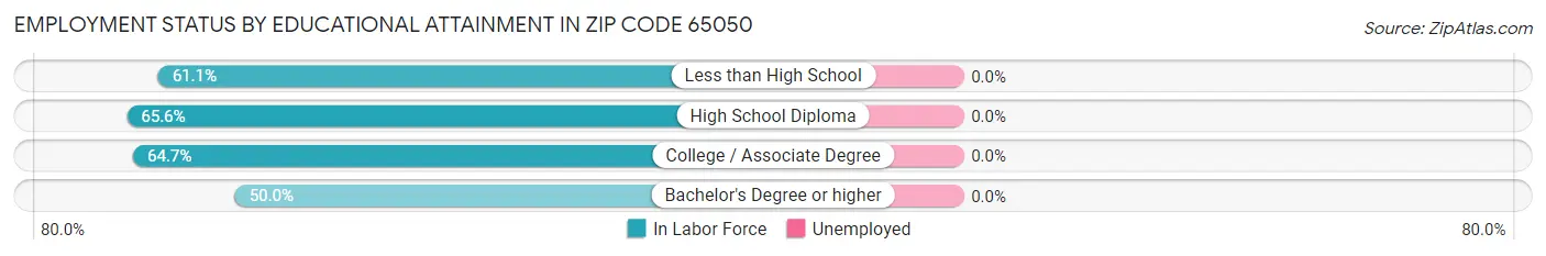 Employment Status by Educational Attainment in Zip Code 65050