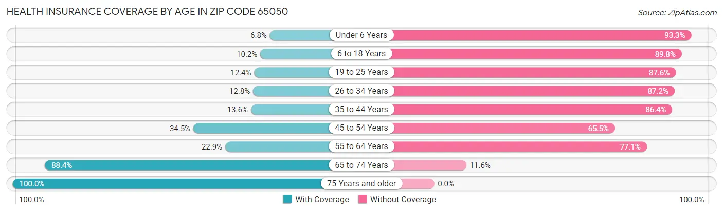 Health Insurance Coverage by Age in Zip Code 65050