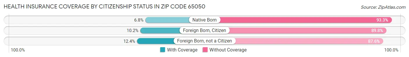 Health Insurance Coverage by Citizenship Status in Zip Code 65050