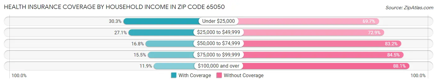 Health Insurance Coverage by Household Income in Zip Code 65050