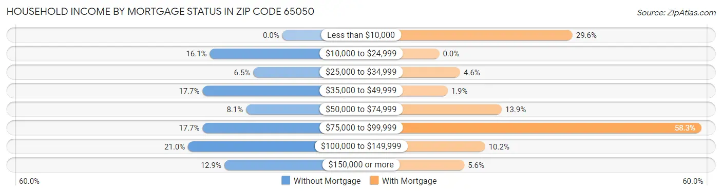 Household Income by Mortgage Status in Zip Code 65050