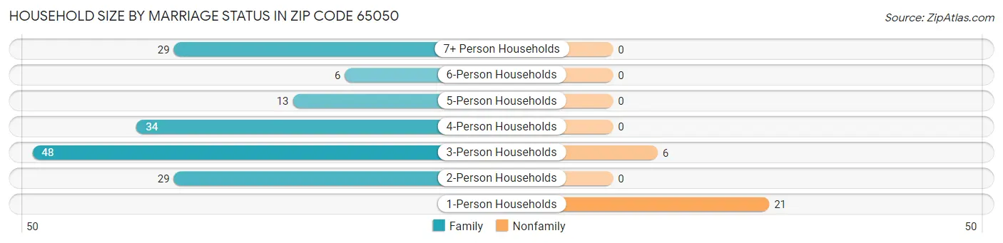 Household Size by Marriage Status in Zip Code 65050