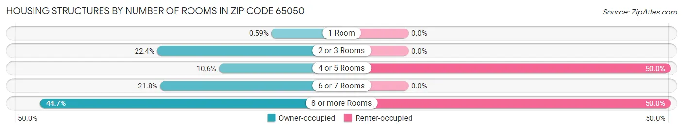 Housing Structures by Number of Rooms in Zip Code 65050