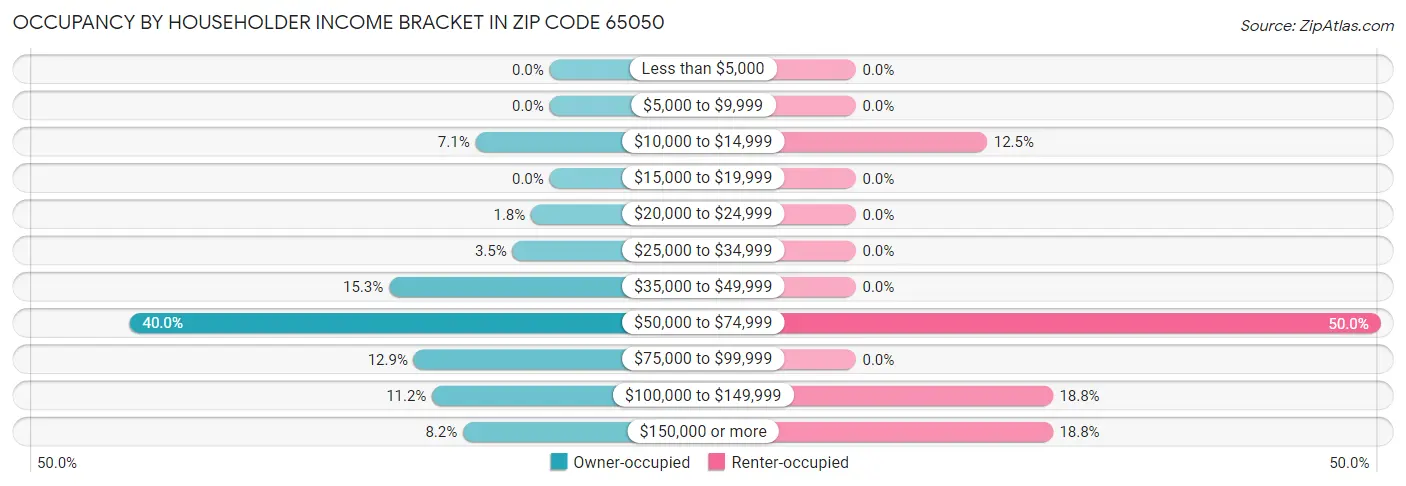Occupancy by Householder Income Bracket in Zip Code 65050