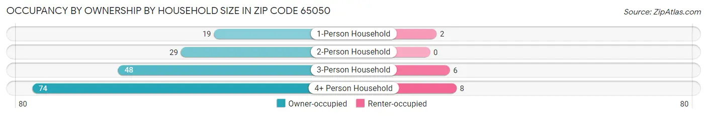Occupancy by Ownership by Household Size in Zip Code 65050
