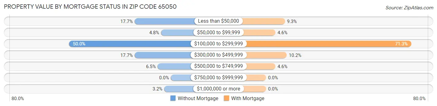 Property Value by Mortgage Status in Zip Code 65050