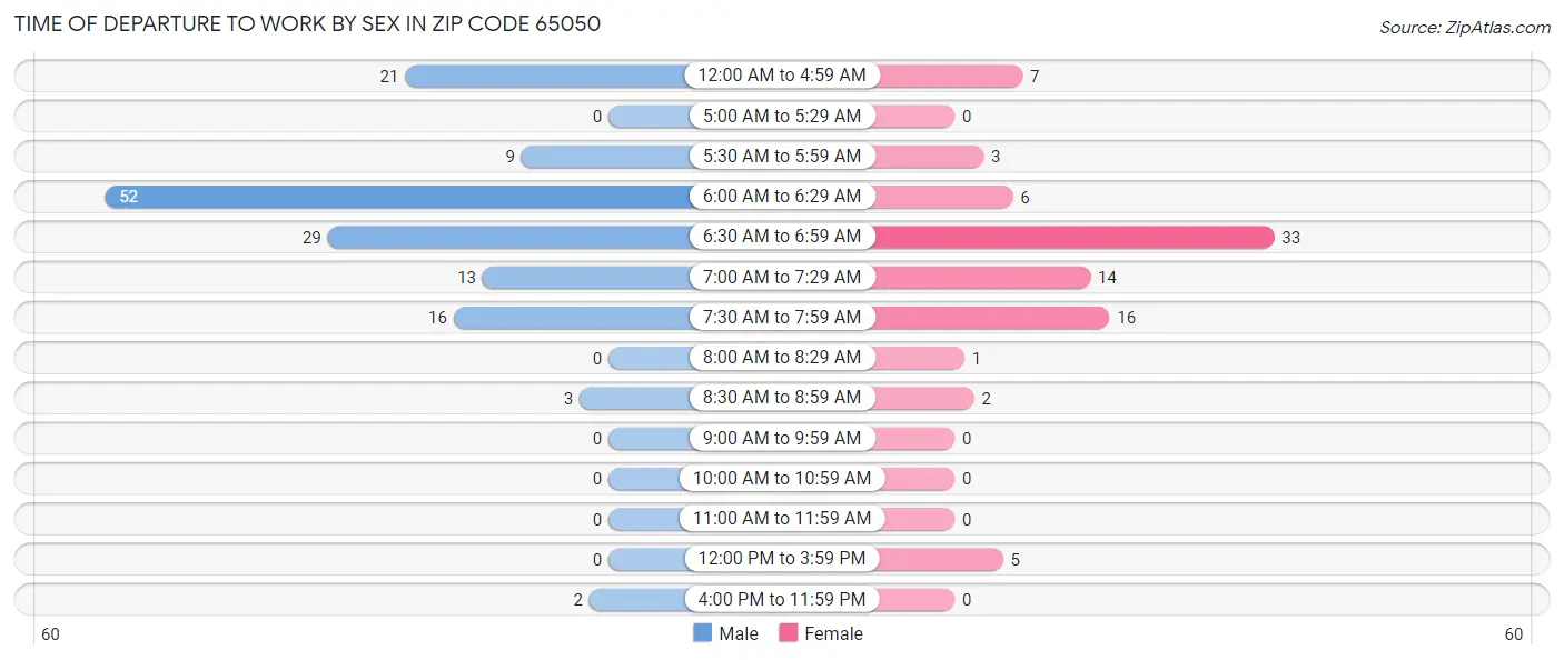 Time of Departure to Work by Sex in Zip Code 65050