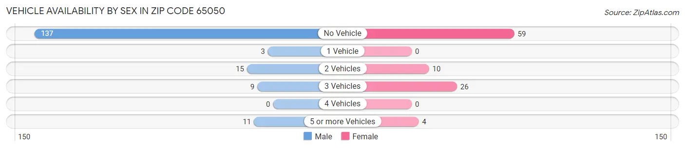 Vehicle Availability by Sex in Zip Code 65050