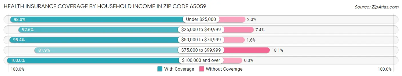 Health Insurance Coverage by Household Income in Zip Code 65059