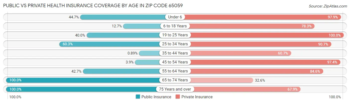 Public vs Private Health Insurance Coverage by Age in Zip Code 65059