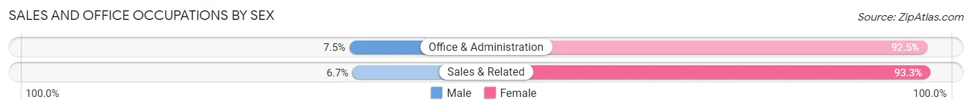 Sales and Office Occupations by Sex in Zip Code 65059