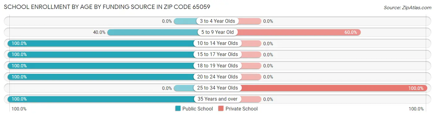 School Enrollment by Age by Funding Source in Zip Code 65059