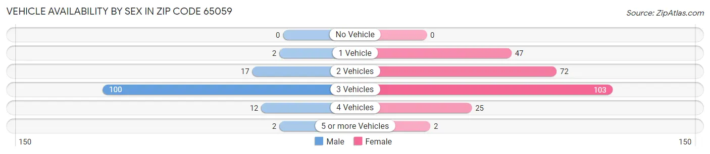 Vehicle Availability by Sex in Zip Code 65059