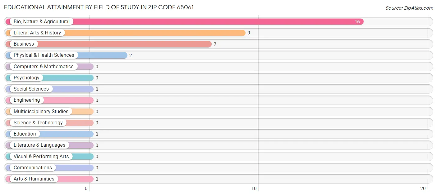 Educational Attainment by Field of Study in Zip Code 65061