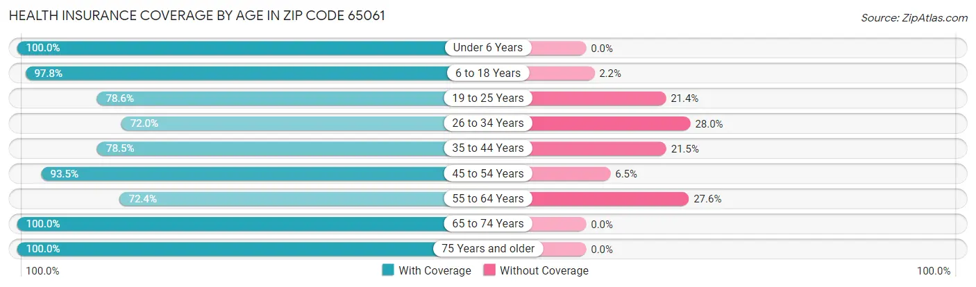Health Insurance Coverage by Age in Zip Code 65061