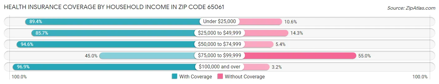 Health Insurance Coverage by Household Income in Zip Code 65061