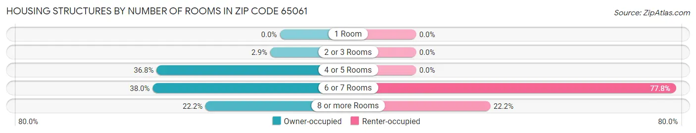 Housing Structures by Number of Rooms in Zip Code 65061