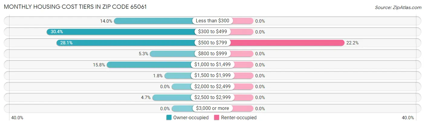 Monthly Housing Cost Tiers in Zip Code 65061