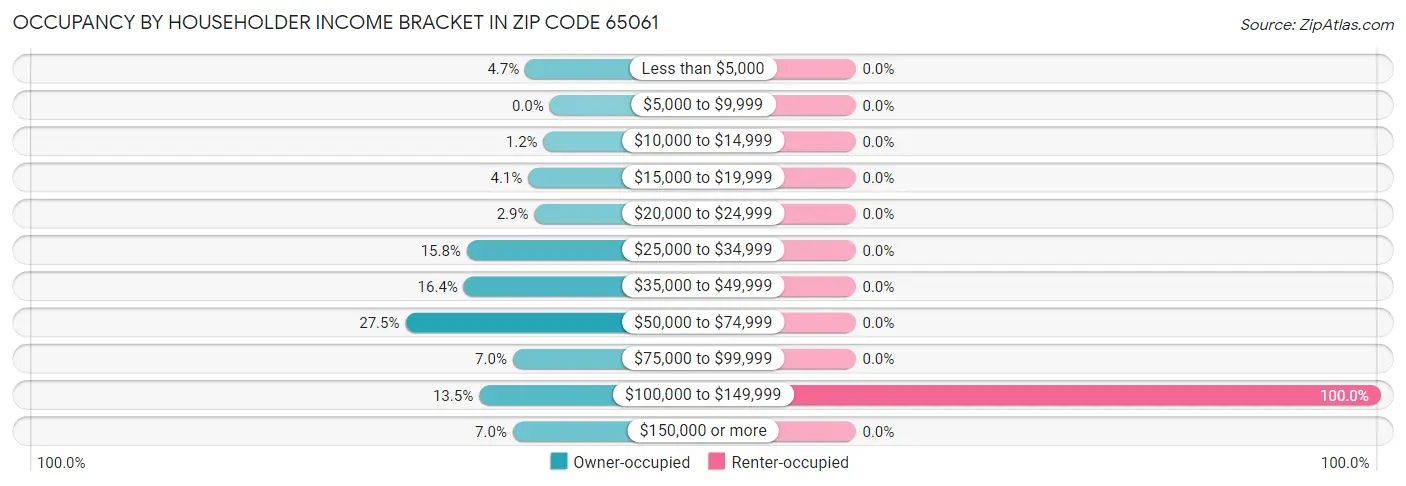Occupancy by Householder Income Bracket in Zip Code 65061