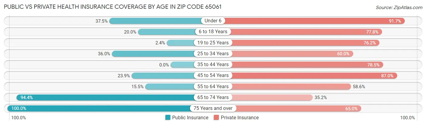 Public vs Private Health Insurance Coverage by Age in Zip Code 65061