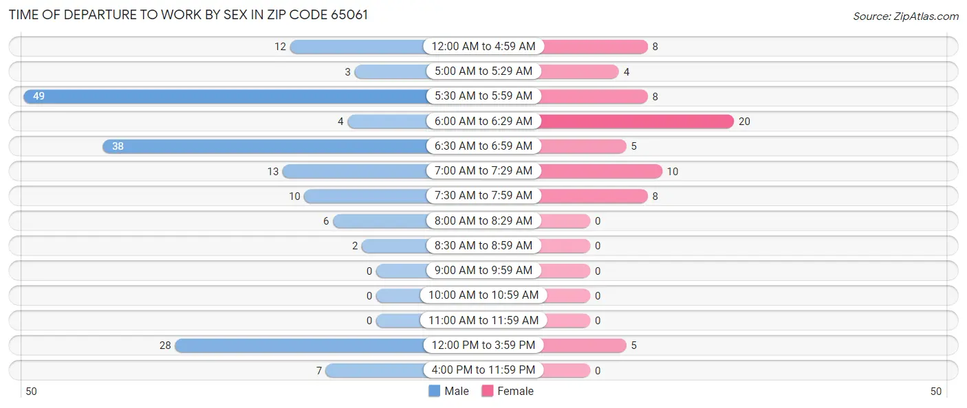 Time of Departure to Work by Sex in Zip Code 65061