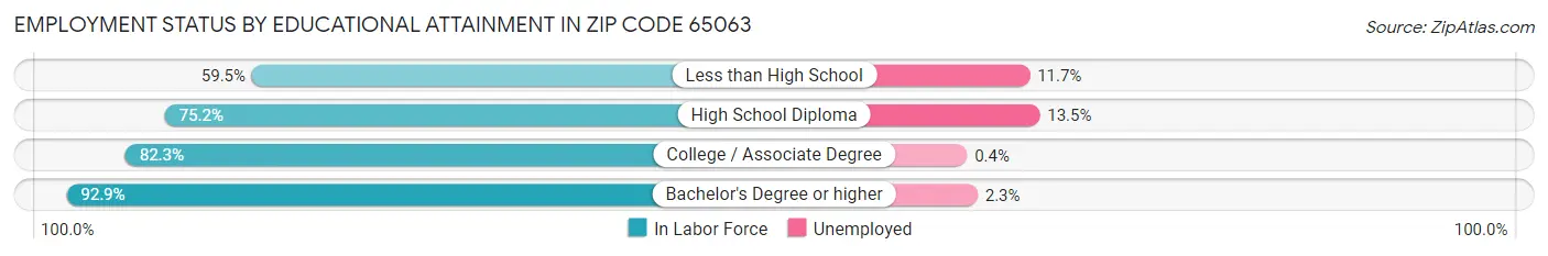 Employment Status by Educational Attainment in Zip Code 65063