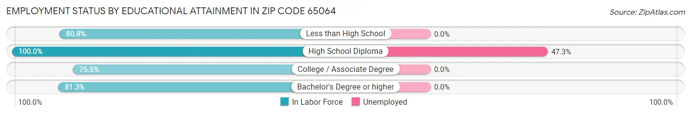 Employment Status by Educational Attainment in Zip Code 65064
