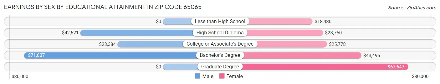 Earnings by Sex by Educational Attainment in Zip Code 65065